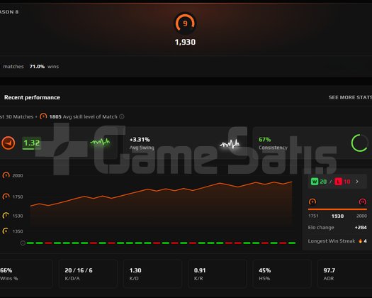 Faceit 1930 ELO Verified | İlk Mail | 20KDA |PRIME