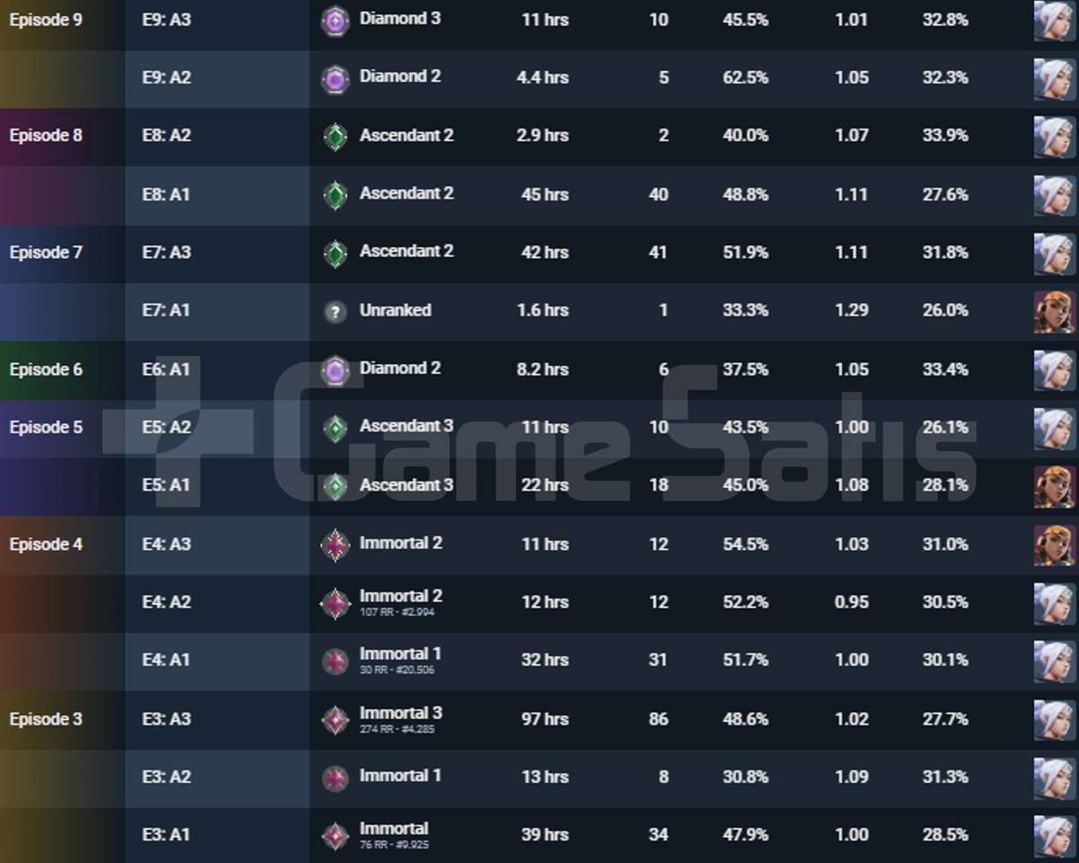 Güzel Skinli Yüksek MMR İmmortal HESAP